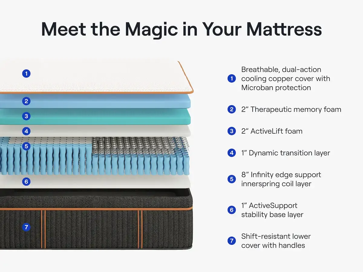 Premier Copper Hybrid Mattress by Nectar
